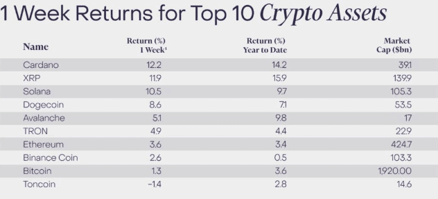 Cardano Price Skyrockets 12.2% In A Week Following Bullish Crossover 3 crypto news