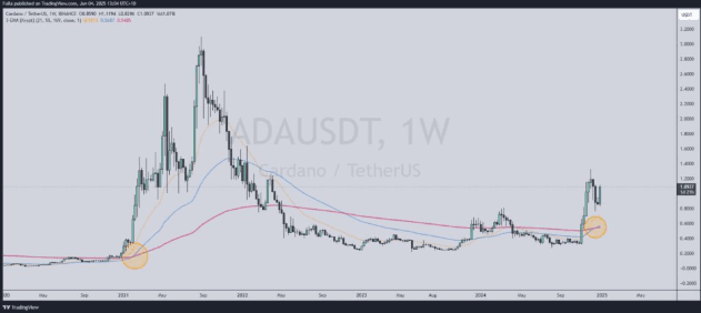 Cardano Price Skyrockets 12.2% In A Week Following Bullish Crossover 2 crypto news