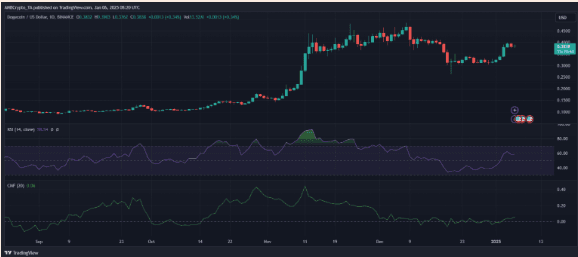 Dogecoin Jumps 18% In Just One Week: Whales Eye $1 Target 3 crypto news