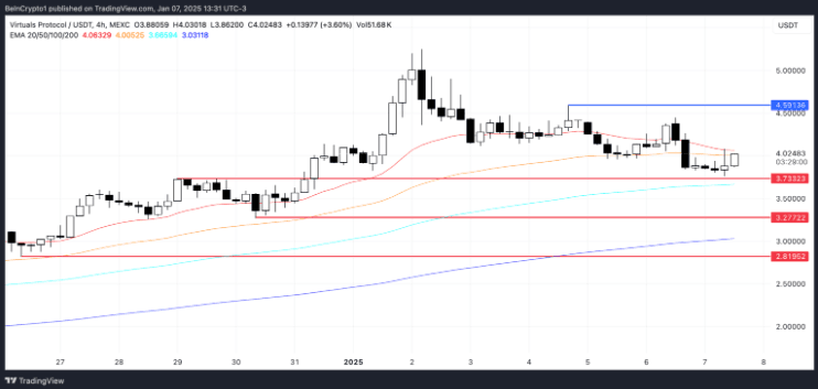 VIRTUAL Coin Price Cools Down After 133% Surge: What’s Next For Investors? 3 crypto news
