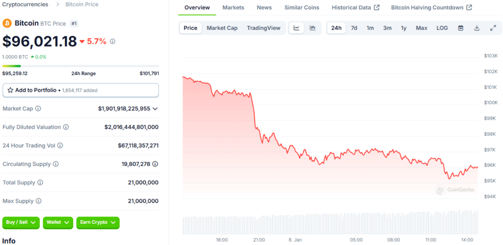 Bitcoin Prices Crash: BTC Falls Below $97K, ETH Down 9% on Jan 8 3 Bitcoin Prices Crash
