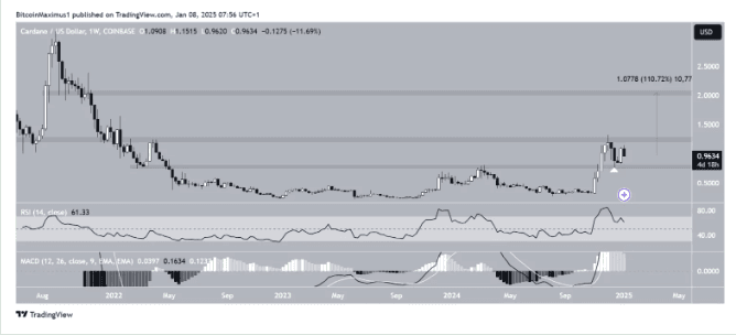 Cardano’s Path To $2: Will A Breakout Above $1.25 Trigger The Rally In 2025? 2 crypto news