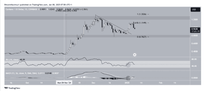 Cardano’s Path To $2: Will A Breakout Above $1.25 Trigger The Rally In 2025? 3 crypto news