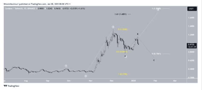 Cardano’s Path To $2: Will A Breakout Above $1.25 Trigger The Rally In 2025? 4 crypto news