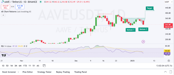 AAVE Crypto Stuck In Consolidation: Will A Breakout Spark A Recovery Soon? 2 crypto news