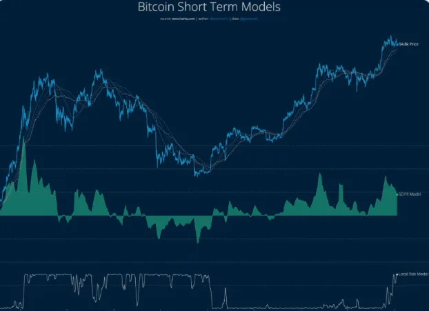 Bitcoin Risk Reaches Its Tipping Point – Expert Warns Investors To Be Cautious 3 crypto news