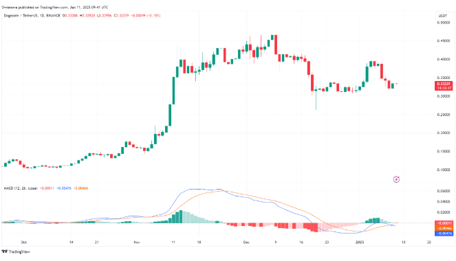 Dogecoin Price Struggles: Rally Fizzles As Dogecoin Hits SMA Resistance 3 crypto news