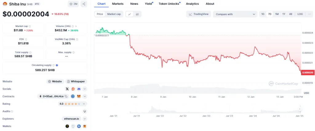 Shiba Inu's Massive 33.59T SHIB Transfer: A Sign of Hope or Continued Struggles? 2 crypto news