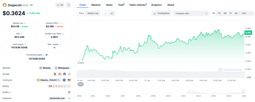 Crypto Crash Hits Memecoins: Analyst Sees Short-Term Rallies for PEPE, DOGE, and More 3 crypto news