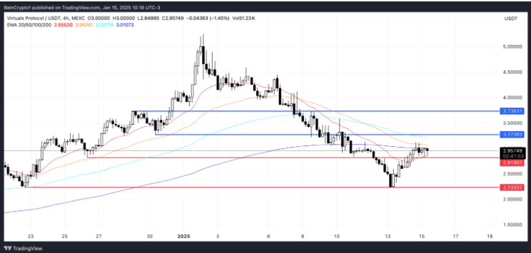 VIRTUAL Coin Price Skyrockets 18% As AI Coins Bounce Back From Recent Dip 3 crypto news
