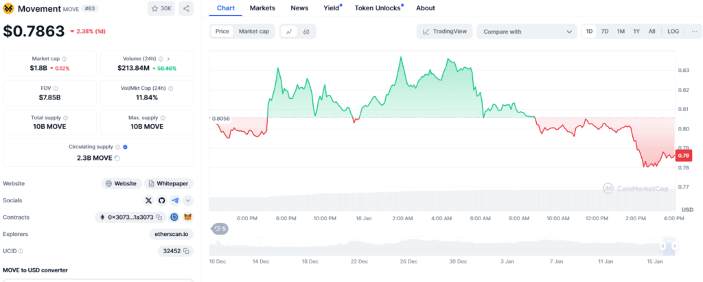 MOVE’s Struggle to Regain Key Levels: Is a Sell-Off Imminent? 2 crypto news