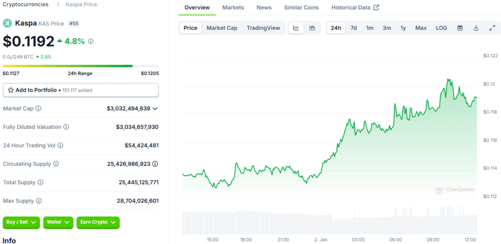 Bullish Outlook for Kaspa Coin: $2 Price Target as Whales Eye Plutochain 3 Kaspa Coin