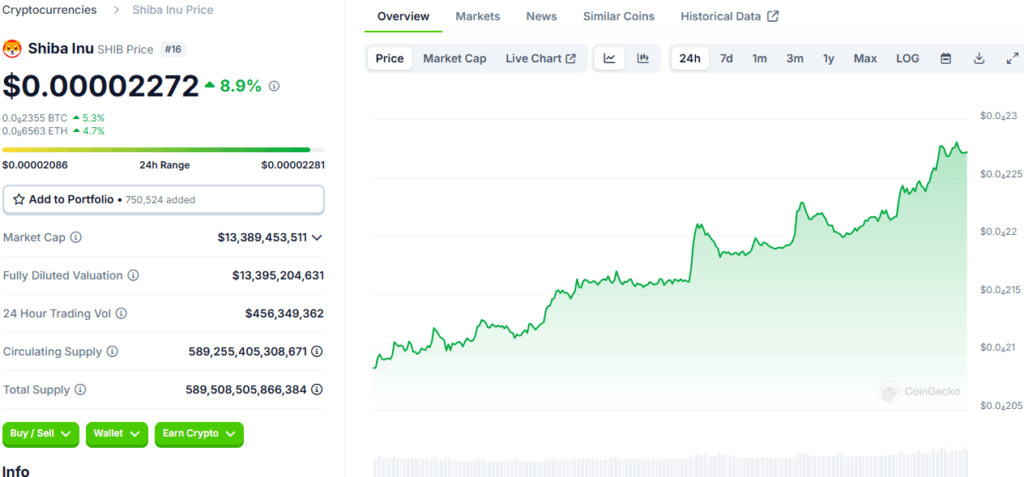 Shiba Inu Price Prediction: SHIB vs. Tether and Ethereum Market Caps 2 Shiba Inu