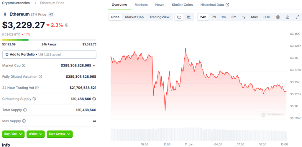 Ethereum Price Nears $3K Test Amid Falling Funding Rates 3 Ethereum