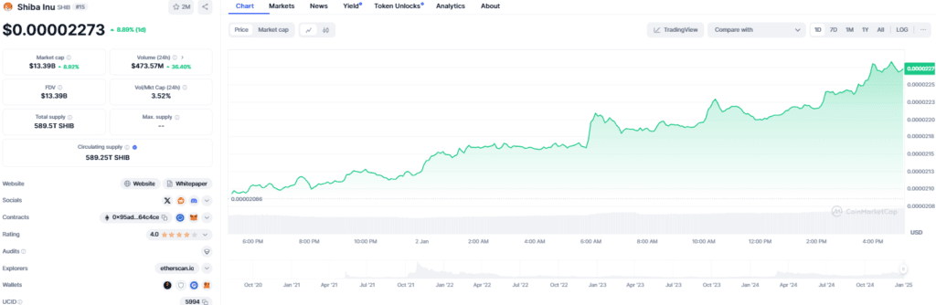 Shiba Inu Price Prediction: SHIB vs. Tether and Ethereum Market Caps 3 Shiba Inu