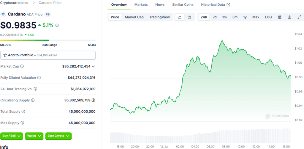 Cardano Price Jumps 9% in 24 Hours: What’s Next? 2 Cardano price