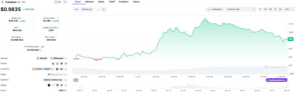Cardano Price Jumps 9% in 24 Hours: What’s Next? 3 Cardano price