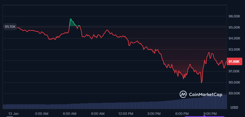 Bitcoin Price Slides Down Below $91K Amid Inflation Worries 2 crypto news