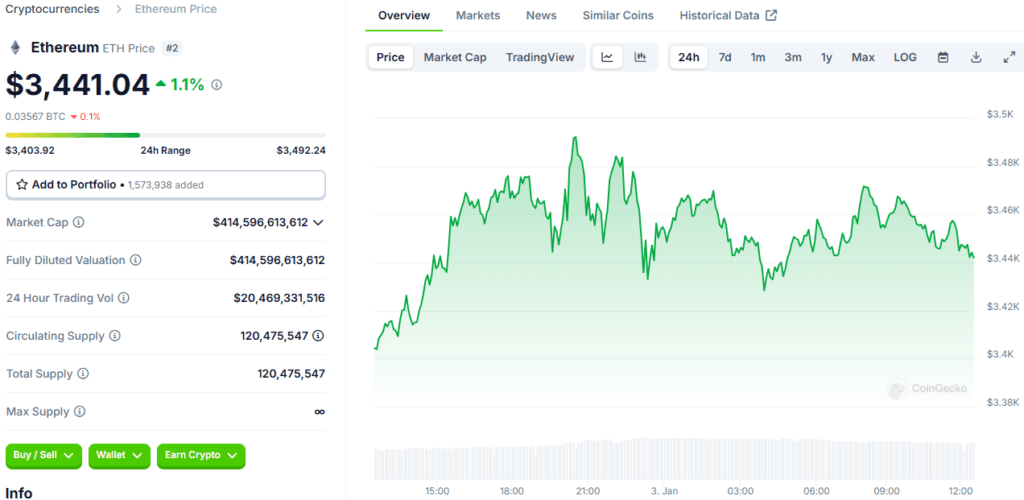 Ethereum Price Hits New Heights at $3,462: ETF Inflows Explained 3 Ethereum Price