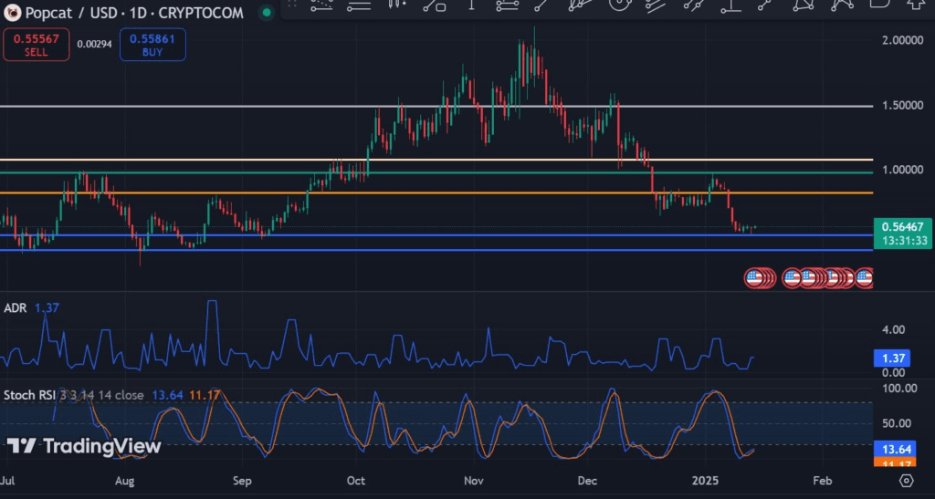 Popcat on the Brink: Recovery Chances After a 5-Month Low Threat 3 crypto news