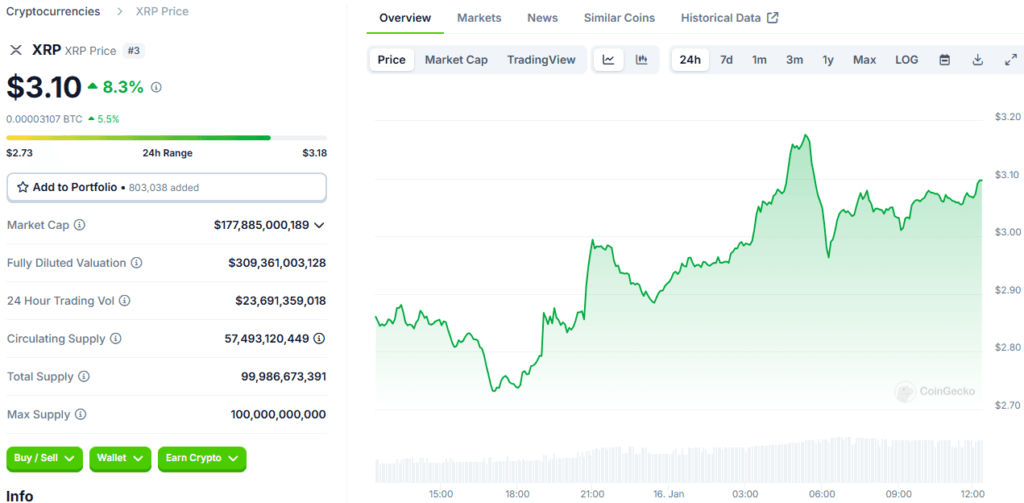 XRP Price Surge: 10% Gain Steals Bitcoin's Thunder 2 XRP Price