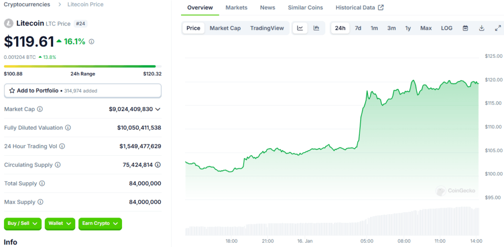 Litecoin Price Surge 17% as Whales Bet on ETF Approval 3 Litecoin Price Surge