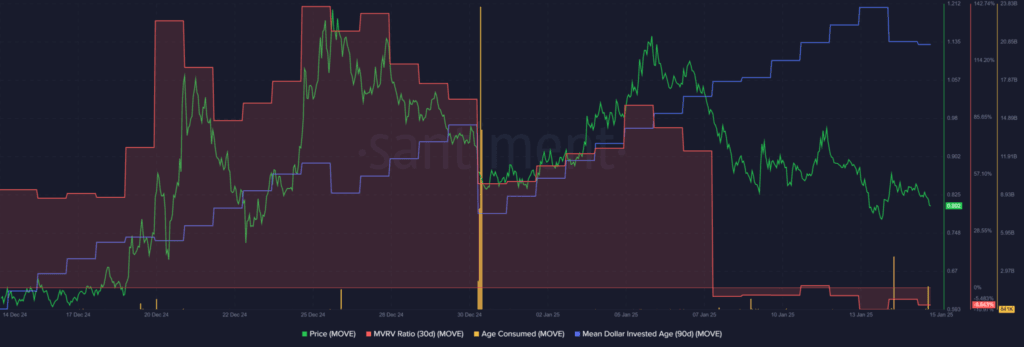MOVE’s Struggle to Regain Key Levels: Is a Sell-Off Imminent? 3 crypto news
