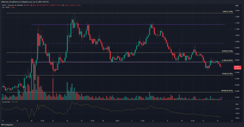 MOVE’s Struggle to Regain Key Levels: Is a Sell-Off Imminent? 4 crypto news