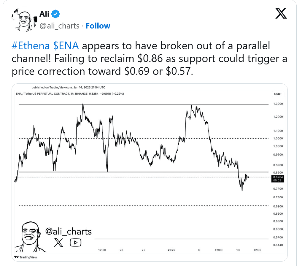 Ethena's Price Drops 35% in a Month: Whale Activity and Market Outlook 3 crypto news