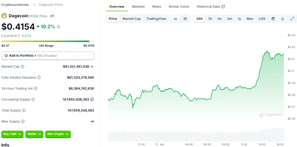Dogecoin Price Pauses as Investors Turn to New Altcoin 2 Dogecoin price