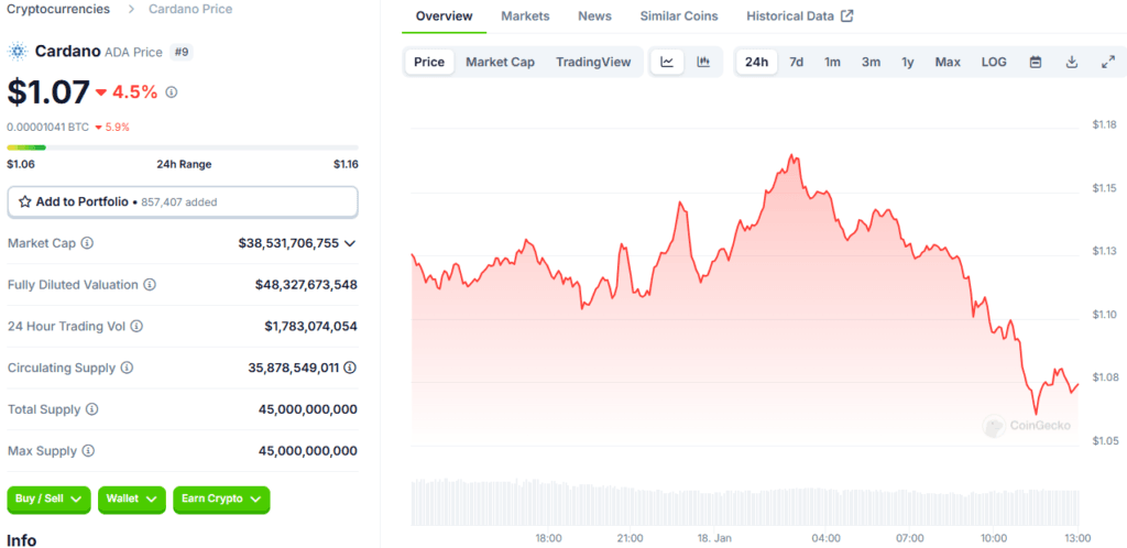 Cardano Price Jumps 6%: Analysts Eye $2 Target 3 Cardano Price