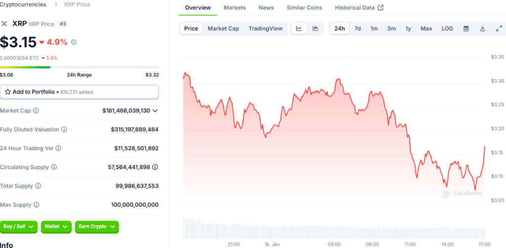 XRP Price Loss Forecast: Bearish Divergence Suggests a Dip to $2.28 3 XRP Price Loss