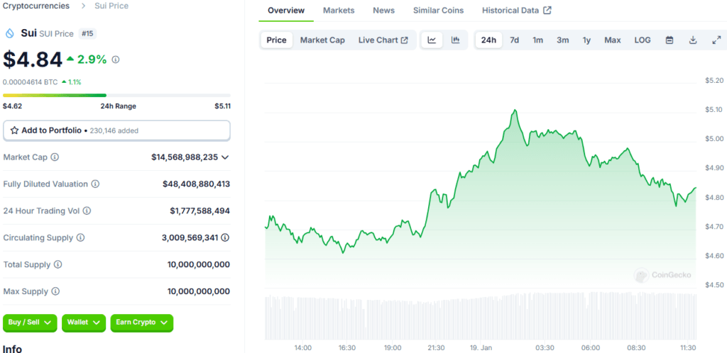 SUI Crypto Surpasses ETH and BNB in Daily Transactions 2 SUI Crypto