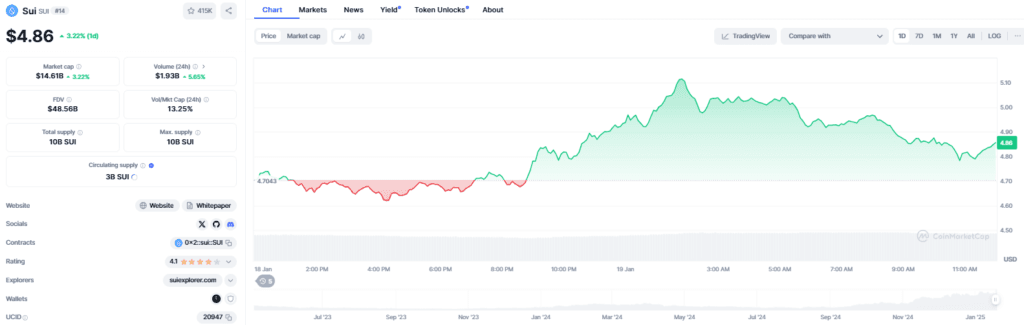 SUI Crypto Surpasses ETH and BNB in Daily Transactions 3 SUI Crypto