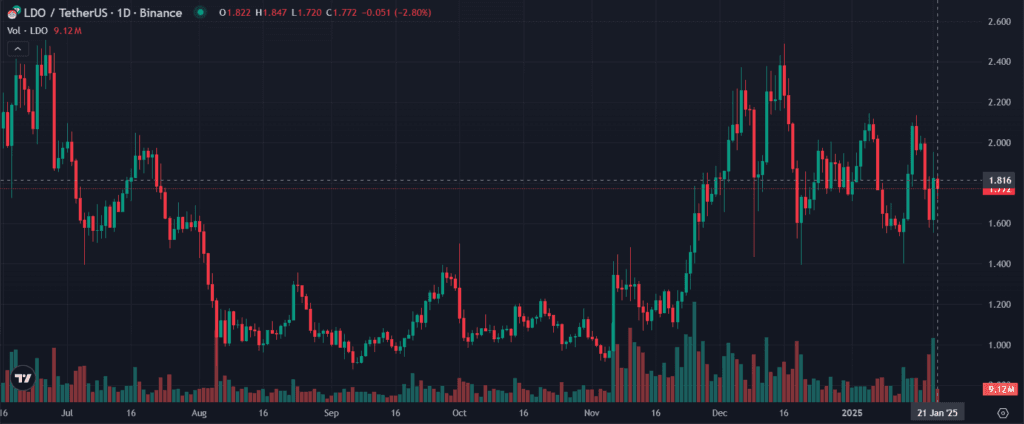 LDO Token Price Surged As Whale Bought 2.7 Million Tokens 3 crypto news