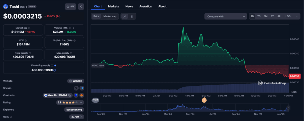 CoinBase Listing Toshi Memecoin Ignited Market Excitement 2 crypto news