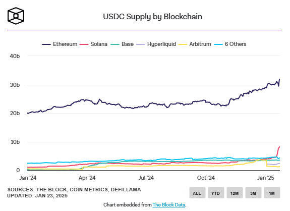 Solana based Stablecoins Surpass $10 Billion Supply, Hits Record High 2 crypto news