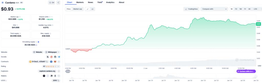 Cardano Price Prediction: ADA to Reach $12, Altcoin to Surge 28,000% 2 Cardano Price