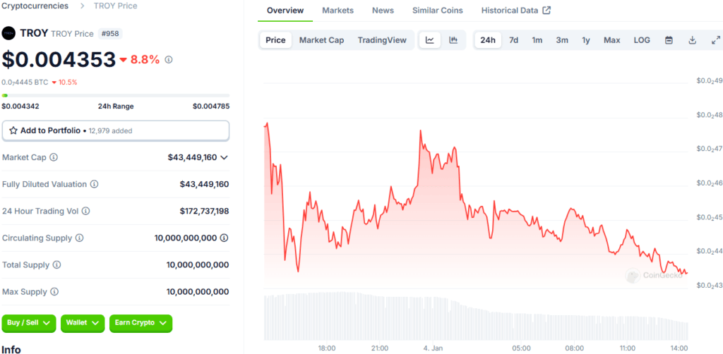 TROY Crypto Falls 40% Amid Binance Announcement: What Comes Next? 2 TROY Crypto
