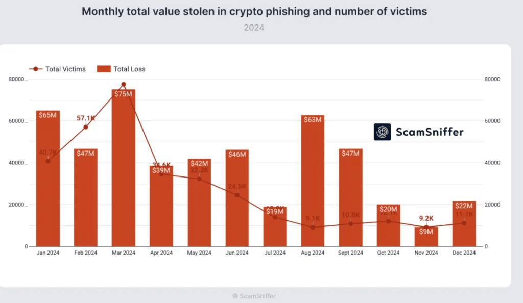 Crypto Phishing Scams Skyrocket: $500M Lost in 2024 – Shield Your Wallet Now! 2 crypto news