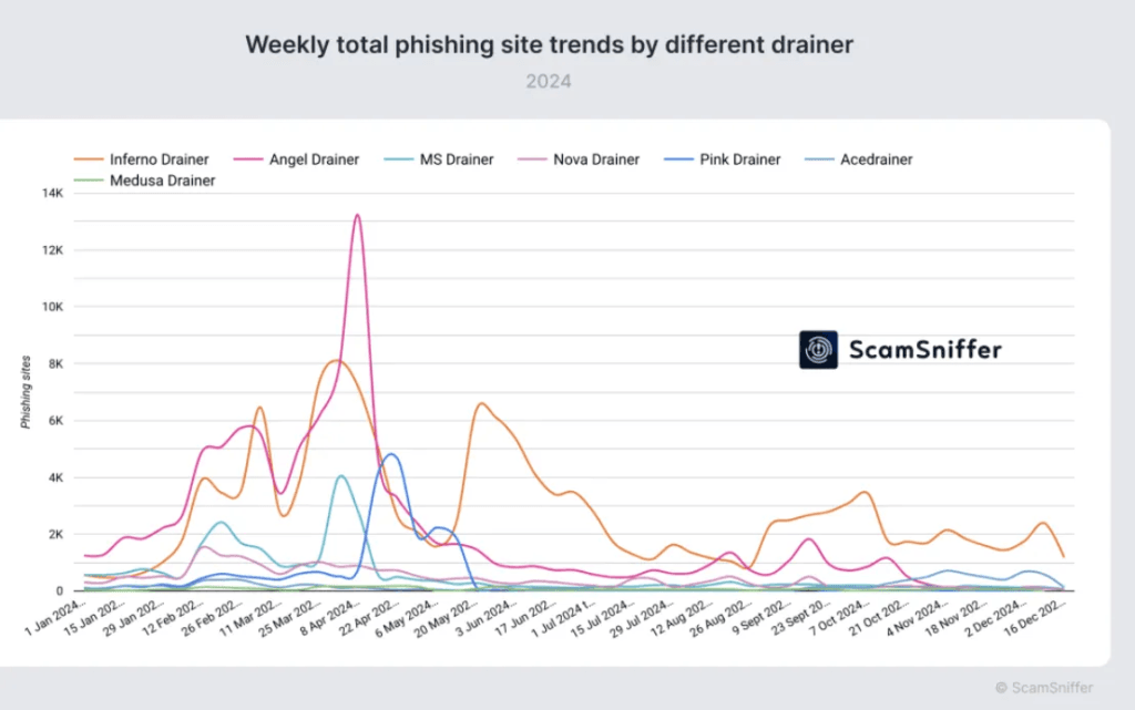 Crypto Phishing Scams Skyrocket: $500M Lost in 2024 – Shield Your Wallet Now! 3 crypto news
