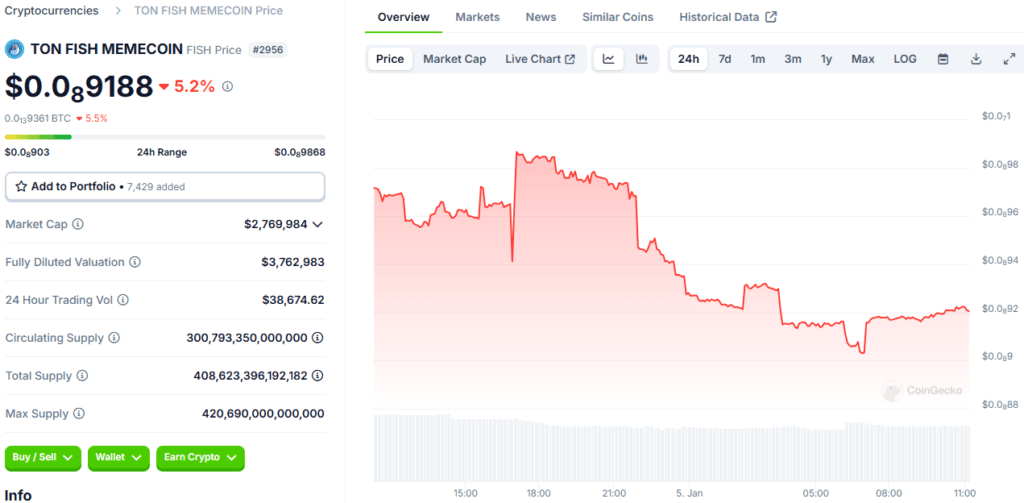 TON FISH MEMECOIN: Discover the Latest Price Updates and Market Trends 2 TON FISH MEMECOIN