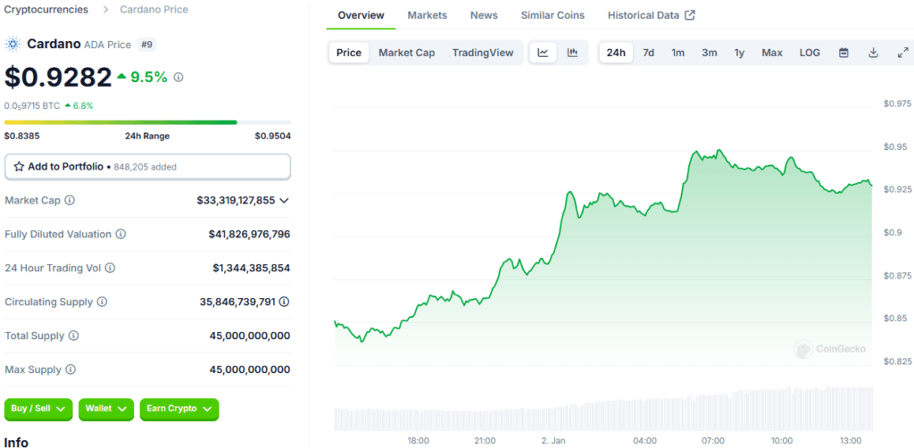 Cardano Price Prediction: ADA to Reach $12, Altcoin to Surge 28,000% 3 Cardano Price