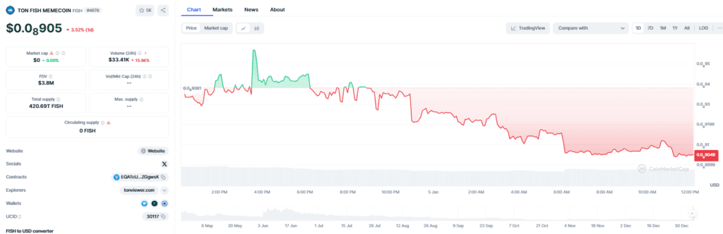 TON FISH MEMECOIN: Discover the Latest Price Updates and Market Trends 3 TON FISH MEMECOIN