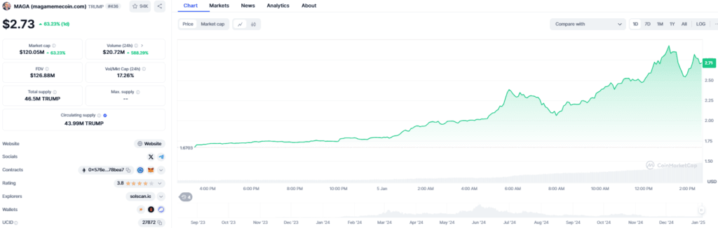 MAGA Memecoin Price 52% Surge: Latest Updates and Market Trends 3 MAGA Memecoin