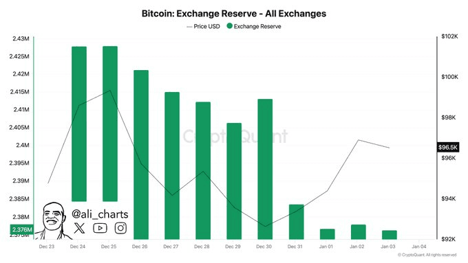 Bitcoin’s Price Outlook: Why Bitcoin Is Struggling to Rally Above $105K in January 3 crypto news