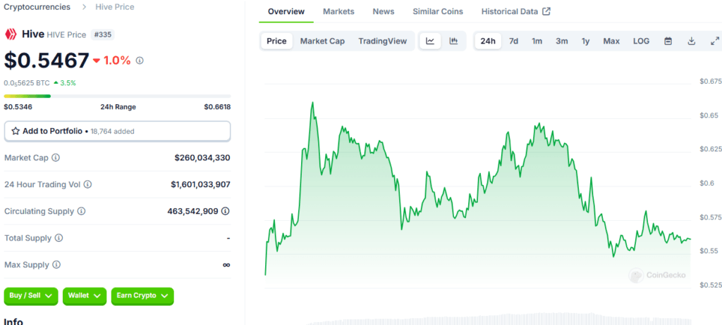 Hive Crypto Price Surge: Exploring Recent Market Movements 2 Hive Crypto