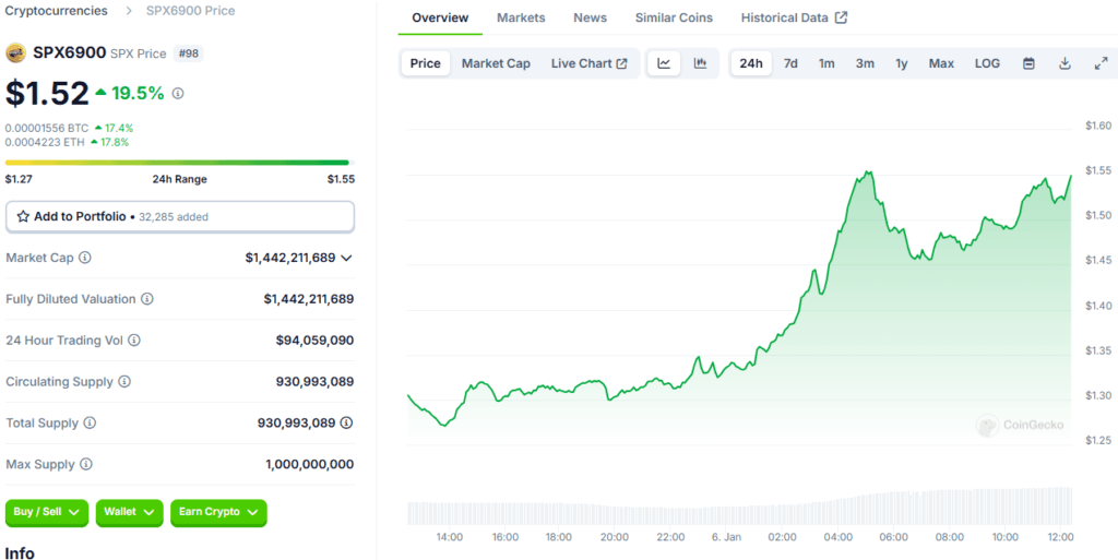 SPX6900 Price Surge: Exploring Market Dynamics and Predictions 2 SPX6900