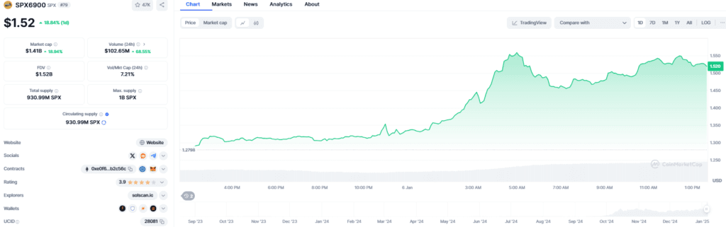 SPX6900 Price Surge: Exploring Market Dynamics and Predictions 3 SPX6900