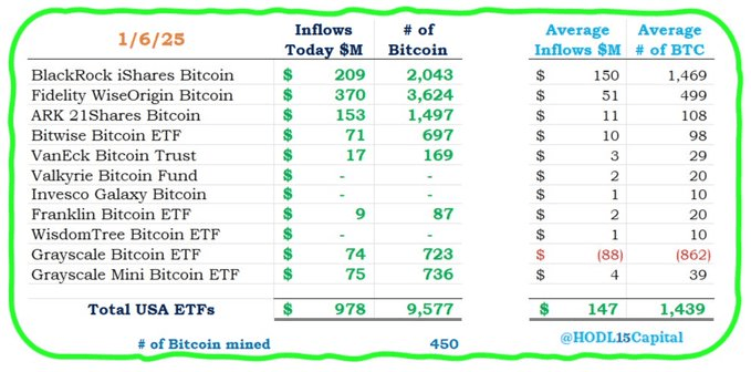 Bitcoin ETFs Skyrocket with $1B Inflows, Miners Acquiring 3X More BTC in December! 2 crypto news